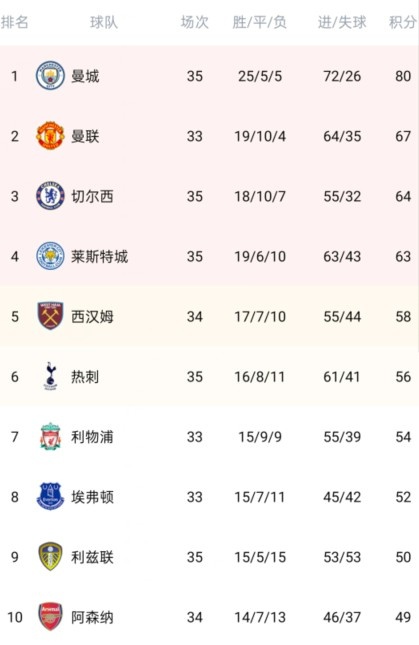 包含切尔西客场战平，积分榜排名稳居前列的词条